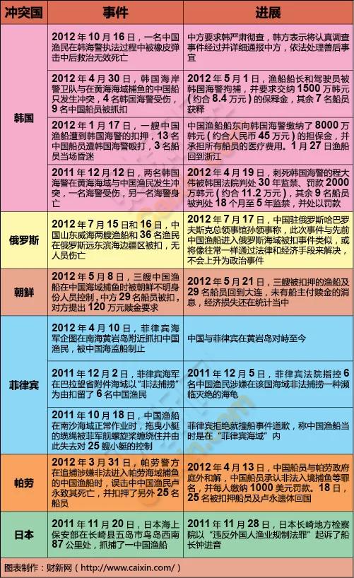 中国渔民和周边国家冲突事件