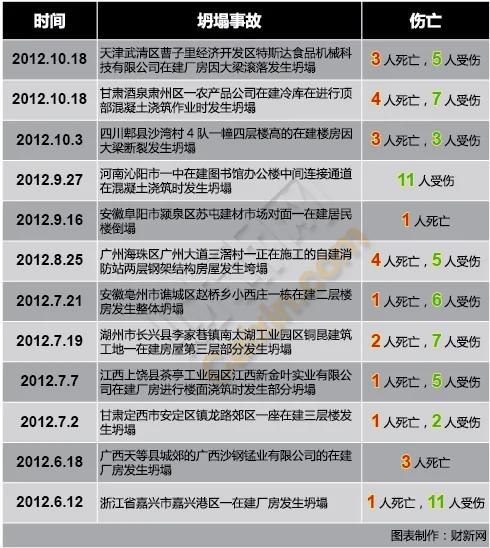 坍塌事故
