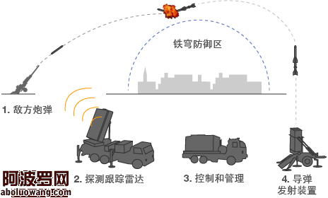以色列铁穹防御系统