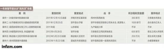 山东邹平杀警案牵出民间放贷内幕 借400万半年要还千万(图)