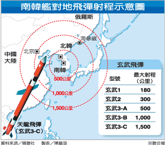 反制核试韩国巡弋飞弹瞄准北韩
