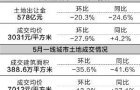 10城卖地收入20个月来首降 一线城市降温明显