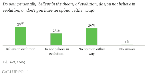 达尔文诞辰200年--美国有多少人相信达尔文的进化论呢