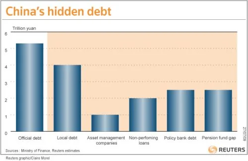 中国隐性债务令财政状况不乐观