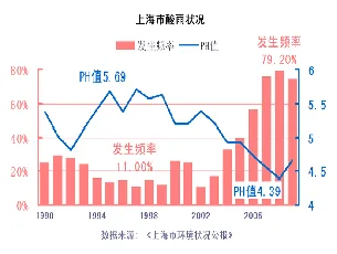 圖片：十五年間上海市酸雨頻率增加和酸度增加的狀況  （心語螢幕截圖/歷年上海市環保公告）