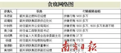廣東粵北首富一句狂言 揪出31個廳級幹部