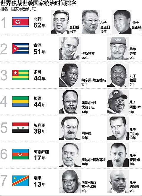 晒晒“独裁世袭”的七个国家统治时间排名