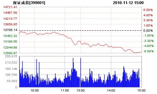 滬深股市今日雙雙暴跌 創下一年多來的最大單日跌幅