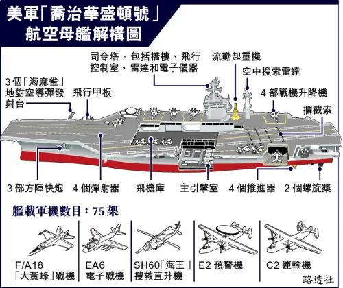 美航母開入黃海　今日與韓軍演北韓若開炮　美軍勢還擊