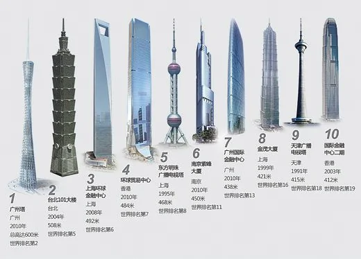 在世界15大最高建筑物中，中国已拥有7座.