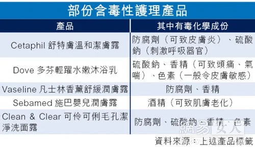 香港近半护理产品被爆含“毒” 恐会致癌(组图)