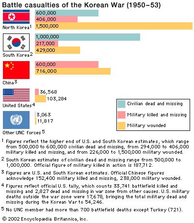 朝鲜战争中共军队死了多少人?