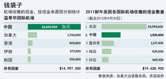 美加機場收繳物品報告：中國人用手提箱帶現金出國(圖)