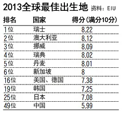 2013全球最佳出生地瑞士第1韩国第19