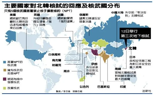 主要國家對北韓核試的響應及核武國分佈