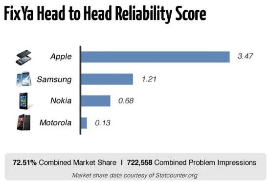 iPhone可靠性比三星手機高3倍諾基亞與摩托墊底(組圖)