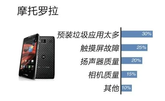 iPhone可靠性比三星手机高3倍诺基亚与摩托垫底(组图)
