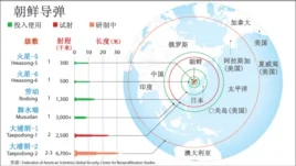 朝鮮飛彈類型及射程示意圖