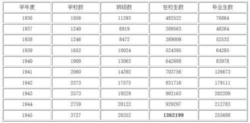 抗战期间的中国教育奇迹