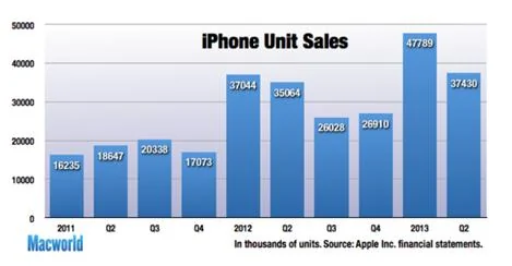 外媒分析：捂好你的錢包廉價iPhone未必真的便宜(組圖)