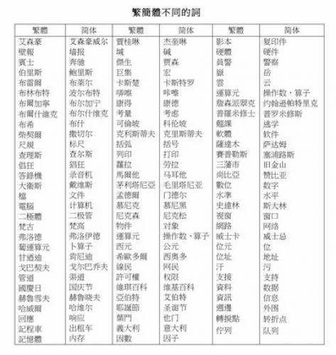 简体字与繁简转换