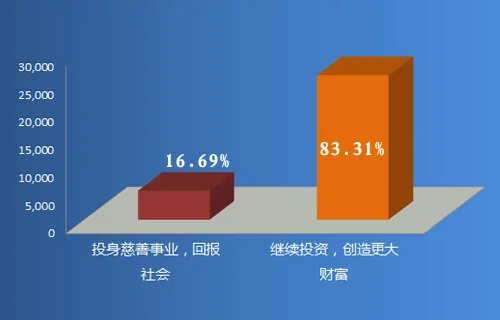 中国人的财富观大调查：65的人认为缺德才能当上巨富