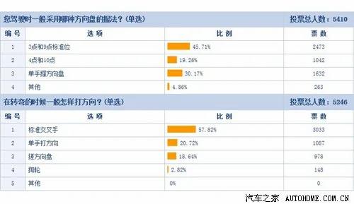 驾校不教的知识(4)如何正确使用方向盘汽车之家