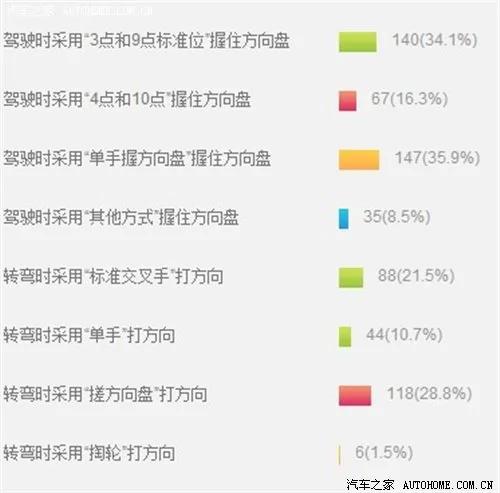 驾校不教的知识(4)如何正确使用方向盘汽车之家
