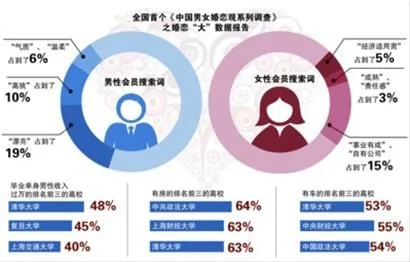 中国男女婚恋观悄然改变