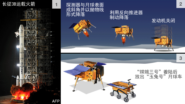图表：“嫦娥三号”如何着陆