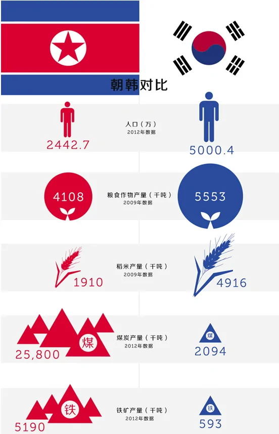 詳實數據圖解:朝鮮比韓國窮多少?究竟差別幾何?