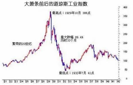大萧条启示录:1929年华尔街股灾的全景