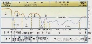 以史为鉴 气候大变王朝变天 看雾霾可致亡党