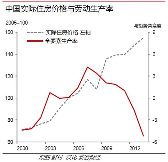 中國實際房價走勢與勞動生產率