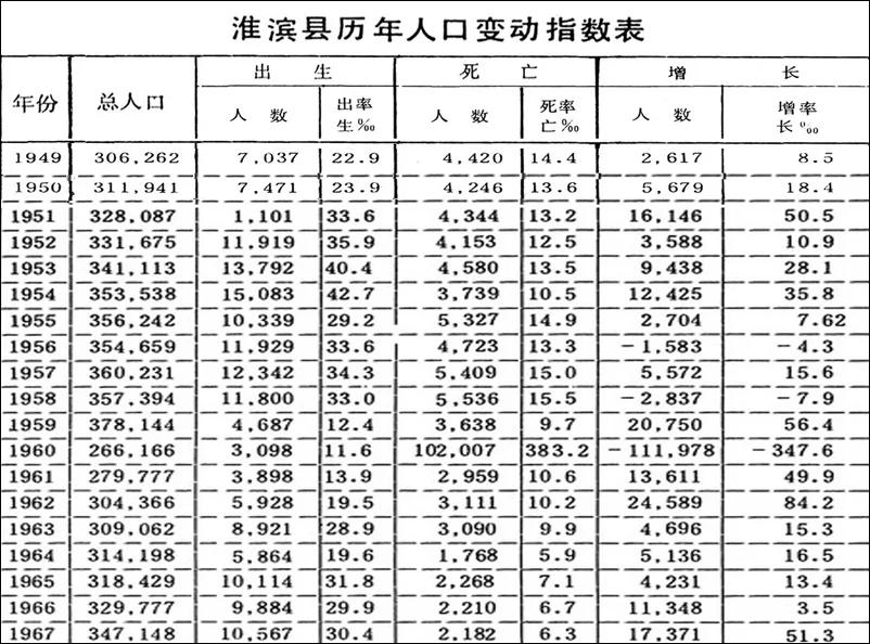 地方志中的大饥荒死亡数字