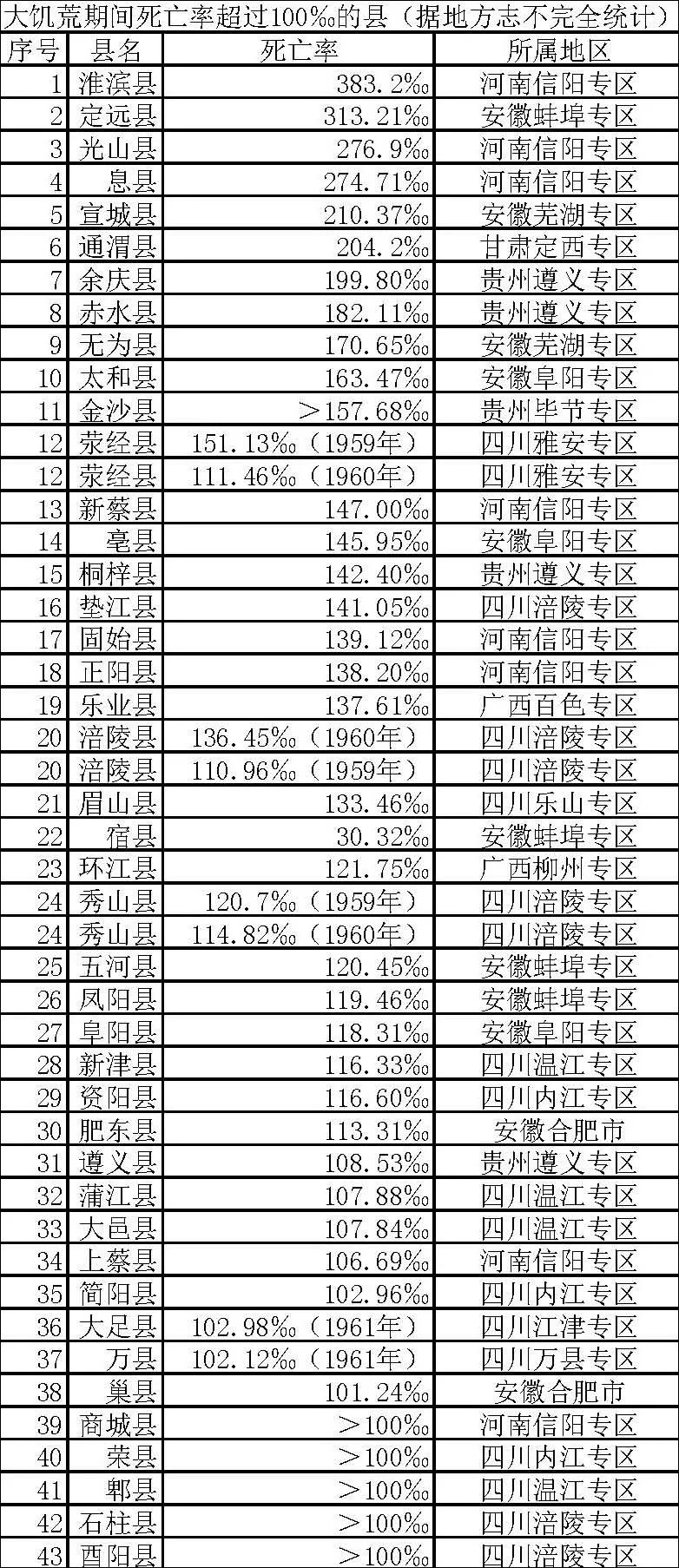 地方志中的大饥荒死亡数字