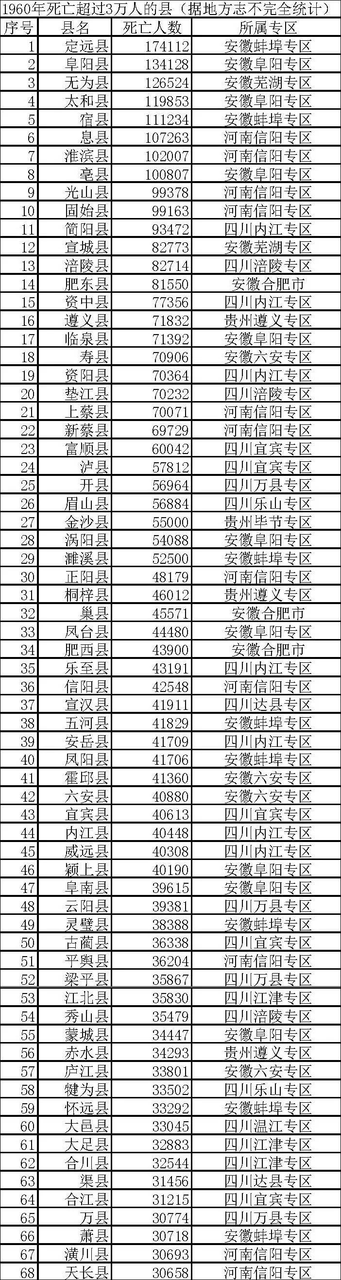 地方志中的大饥荒死亡数字