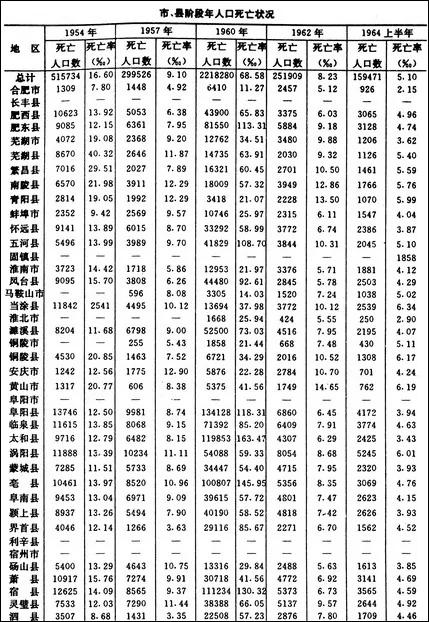 地方志中的大饥荒死亡数字