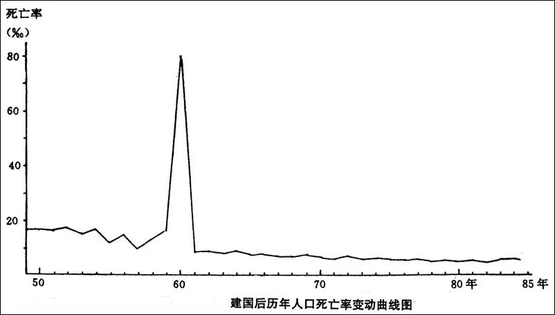 地方志中的大饥荒死亡数字
