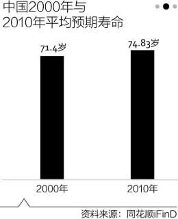 2000年與2010年平均預期壽命