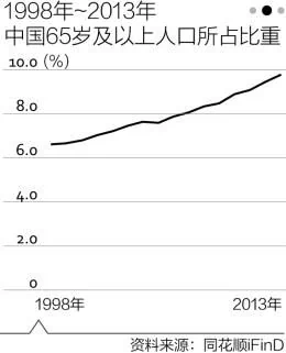 中國65歲以上人口所佔比重