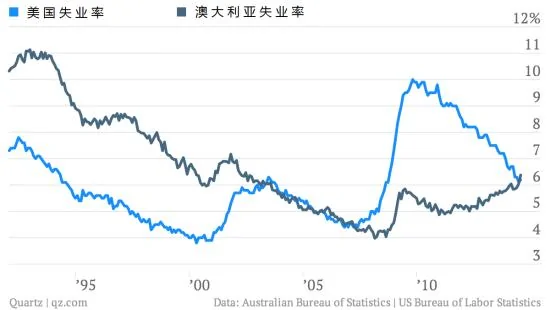图2澳大利亚失业率与美国失业率对比