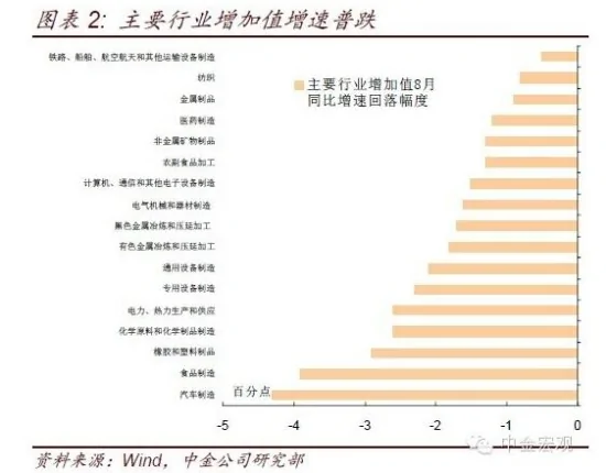 工業生產，工業增加值，中國