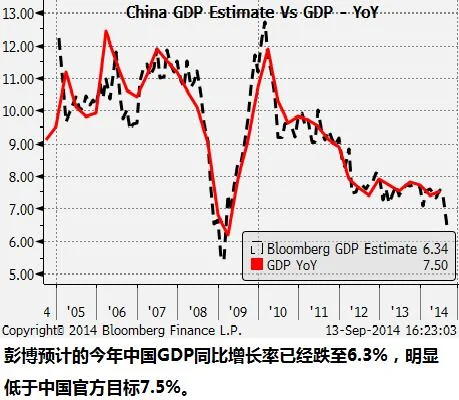 GDP,中国，彭博