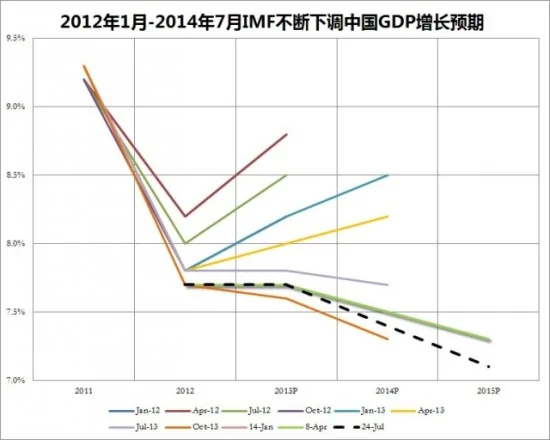 IMF,GDP,中國