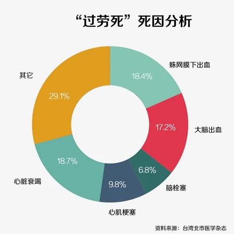 33岁网络总裁过劳死|20个过劳症状你中几个?