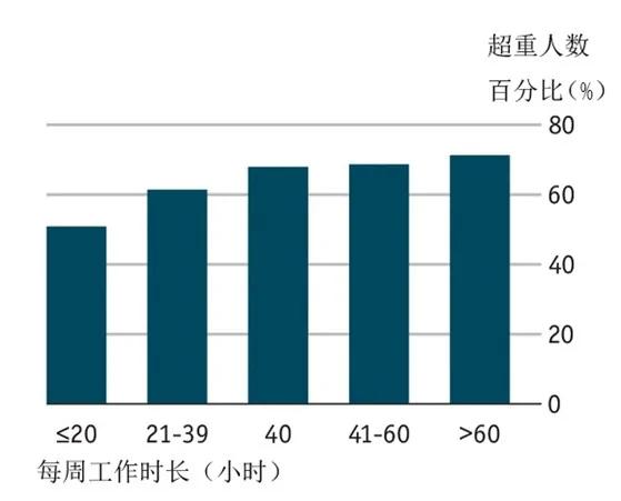 研究:越来越忙,却为何越来越胖