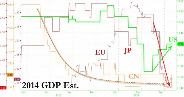 GDP,欧元区,日本,美国,中国