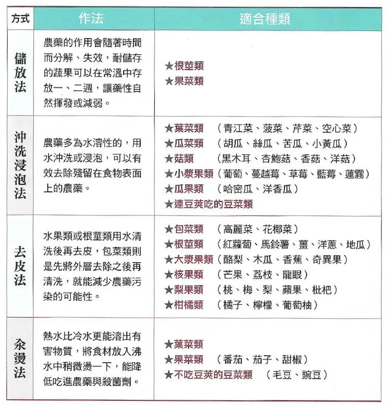 毒物权威医师用一张表教你:各类蔬果如何彻底去除农药!