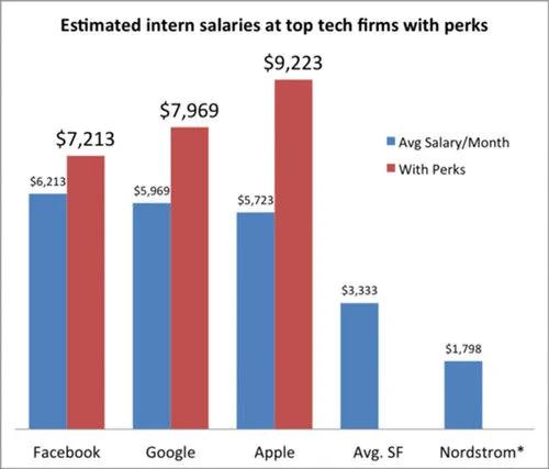 矽谷實習生月薪曝光：蘋果實習生月薪9223美元